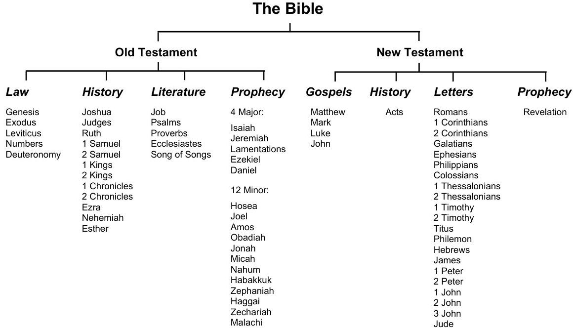 Bible structure diagram