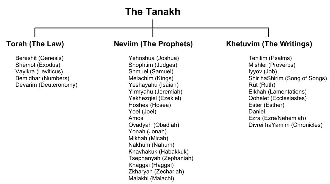 Tanakh structure diagram
